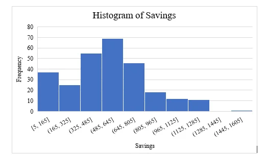 Histogram of Savings